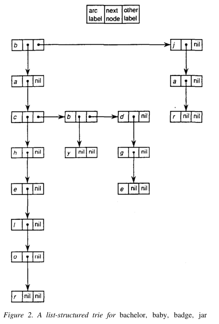 trie linked-list实现