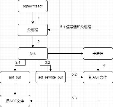 AOF重写运作流程