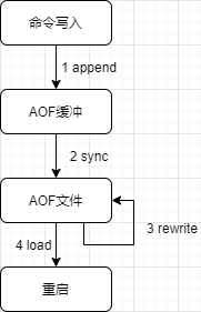 AOF工作流程