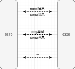cluster meet命令进行节点握手的过程