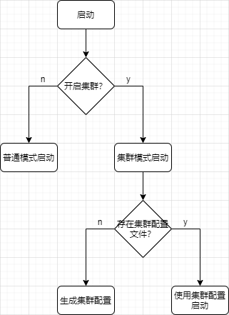 Redis集群模式启动过程