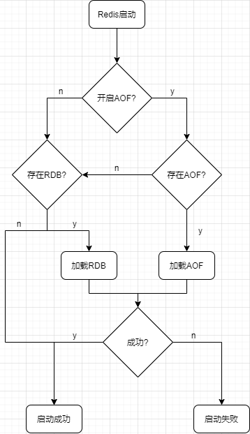 Redis持久化文件加载流程