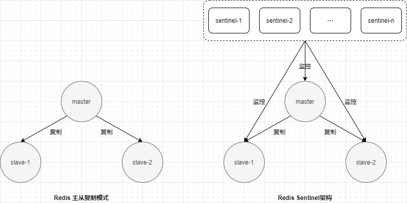 Redis主从复制与Redis Sentinel架构的区别